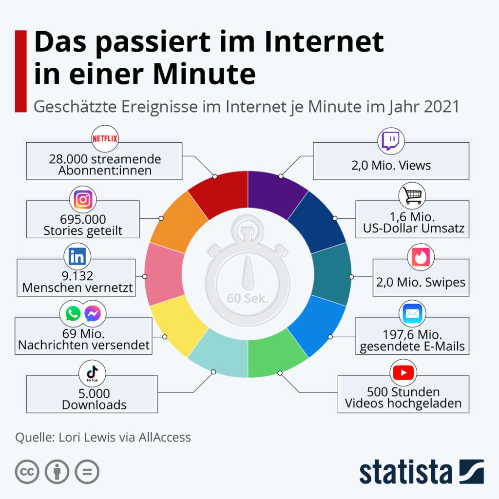 Die Internetminute 2021 | Wie viele Daten werden pro Minute weltweit im Internet über WhatsApp, Facebook, Netflix und Co. erzeugt? 
